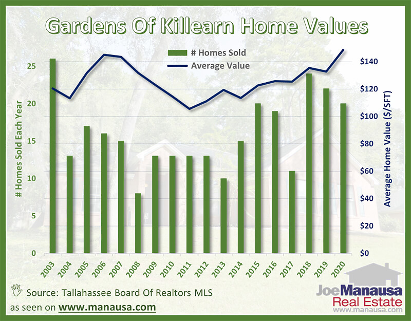 Gardens of Killearn Average Home Values Graph October 2020 Average home values in the Gardens of Killearn in Tallahassee October 2020