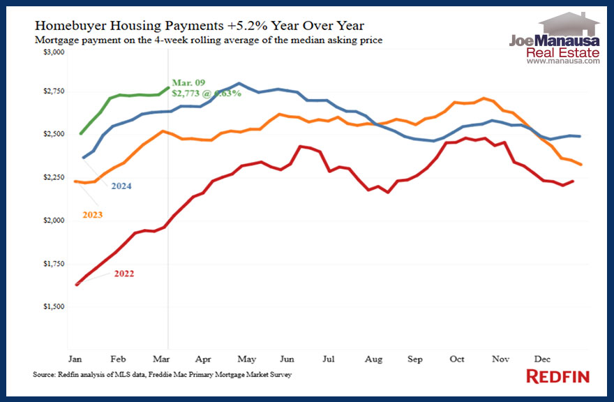The typical monthly mortgage payment is currently $2,773&mdash;just $26 shy of the all-time high and up 5.2% from last year.