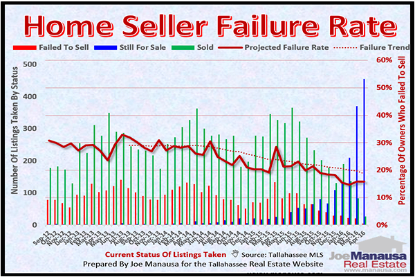 Graph of homes that failed to sell each month