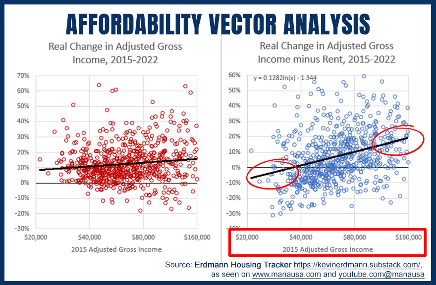 Erdmann's data exposes a mortgage affordability system that operates entirely differently depending on your income level