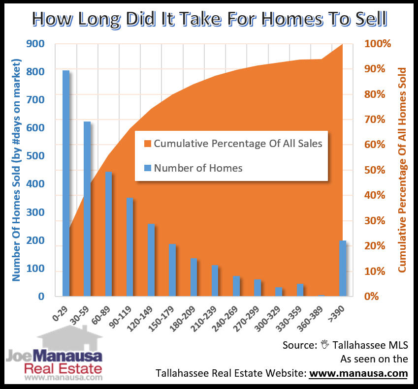 Graph shows how long homes took to sell over the past year
