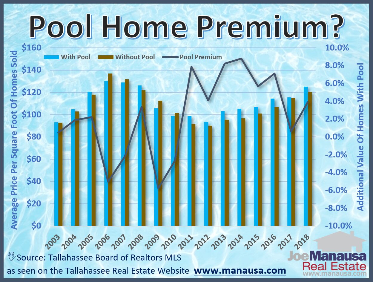 How much does a pool cost as an additional expense on a used home?