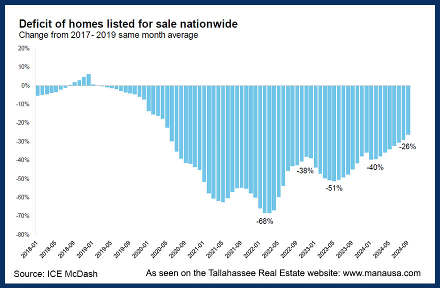 Deficit Of Homes Listed For Sale Nationwide There were 26% fewer homes listed for sale in September than in the average September from 2017-2019 leading up to the pandemic