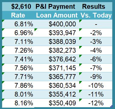 How Changing Mortgage Rates Impact Home Buyers To gain an understanding of what mortgage rate fluctuations mean to buyers who are actively looking for a home, I’ve created this simple table