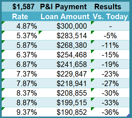 An example of how home affordability is impacted by rising mortgage interest rates