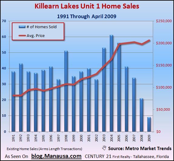 killearn-lakes-unit-1-home-sales-graph-with-average-prices killearn-lakes-unit-1-home-sales-graph-with-average-prices