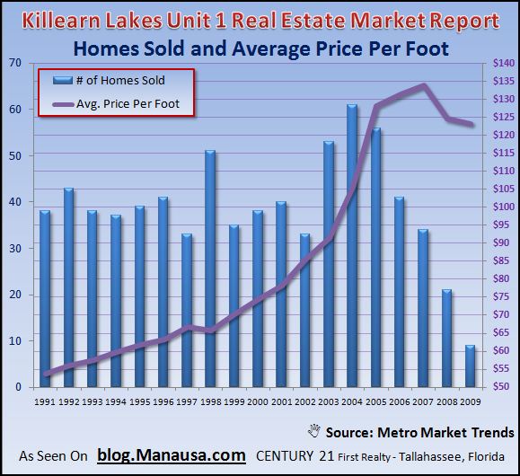 killearn-lakes-unit-1-home-sales-graph killearn-lakes-unit-1-home-sales-graph