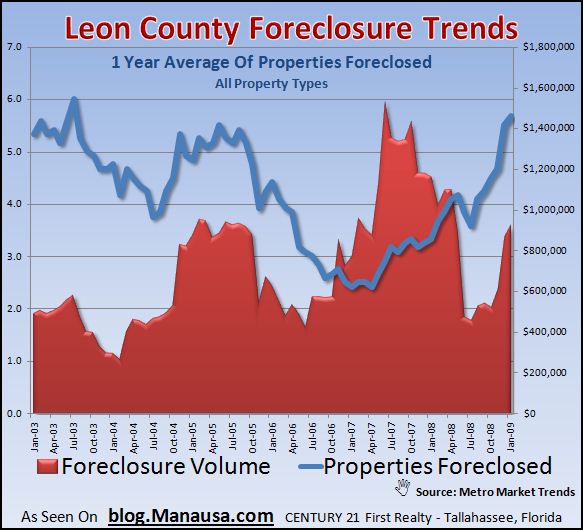 leon-county-foreclosure-trends