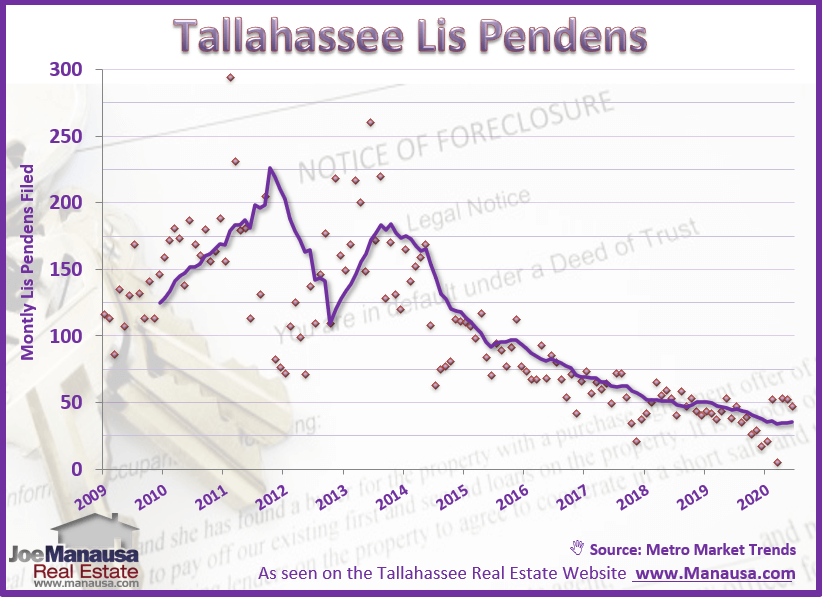 Lis Pendens Filings In Tallahassee This graph shows us the lis pendens filed in Tallahassee for the past twelve years