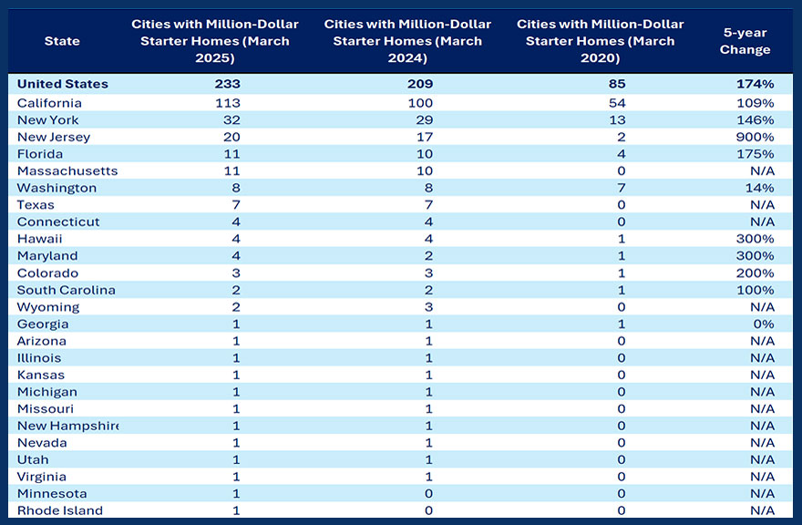 The Million Dollar Starter Home Crisis The number of cities with million-dollar starter homes has increased by 174% over the past five years