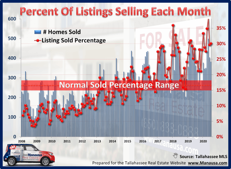 Percentage Of The Inventory Selling Each Month September 2020