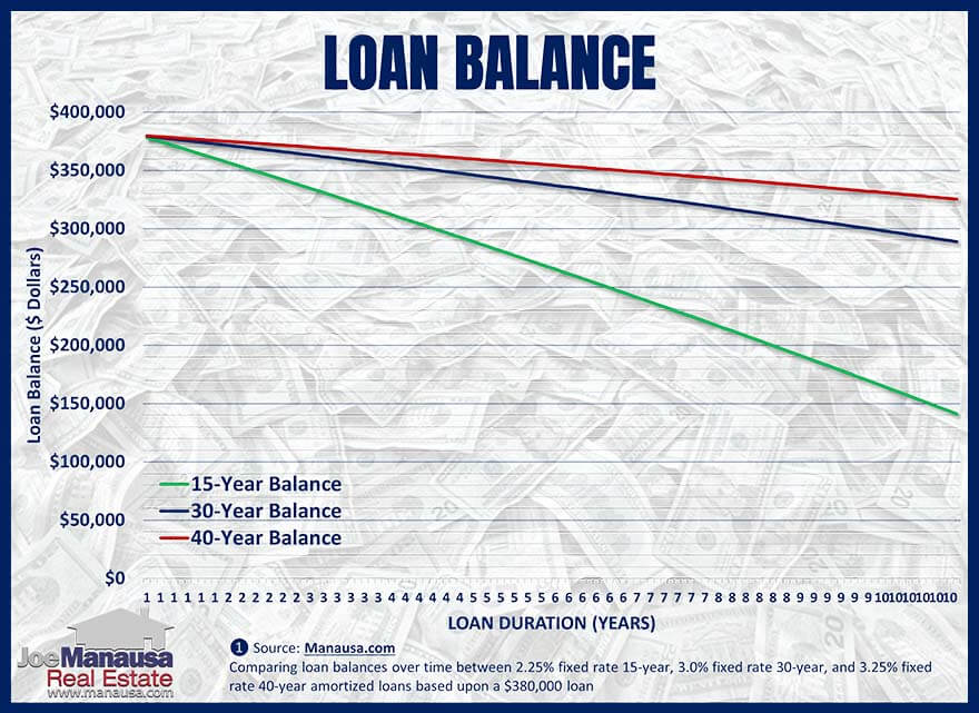 Loan Balances Change With Different Amortization Periods how loan balances change with different loan amortization periods