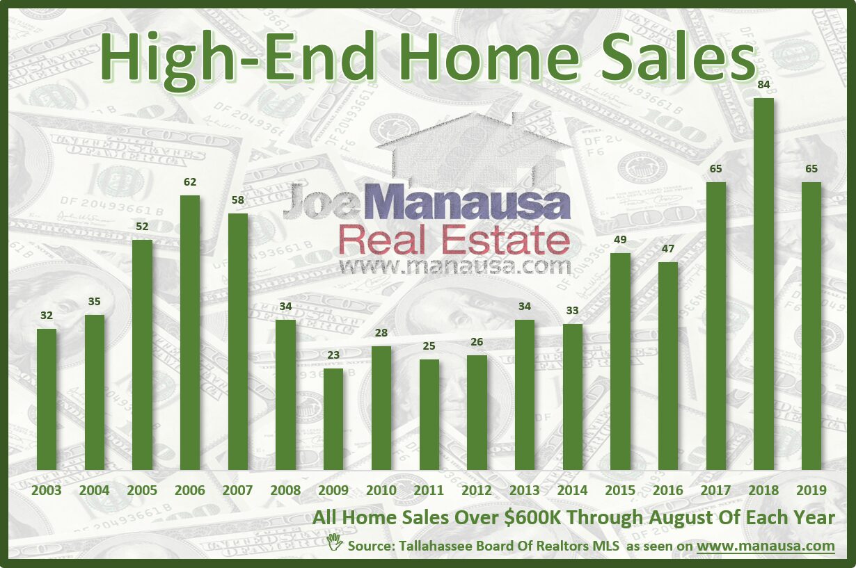 Luxury Home Sales Graph August 2019 report on luxury home sales in Tallahassee
