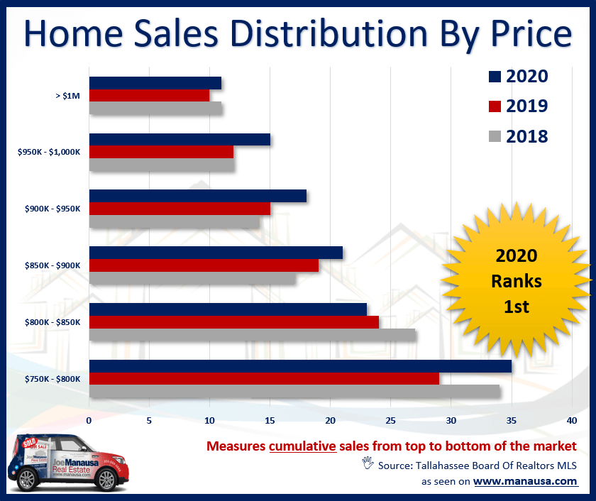 Luxury Home Sales Distribution By Price Luxury Home Sales Distribution By Price In Tallahassee
