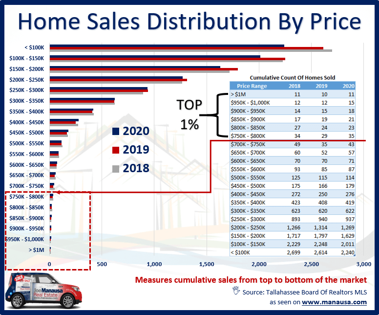 Home Sales Distribution By Price Home Sales Distribution By Price In Tallahassee