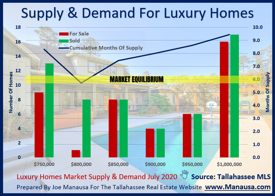 Luxury Homes Supply And Demand Tallahassee Luxury Homes Supply And Demand July 2020