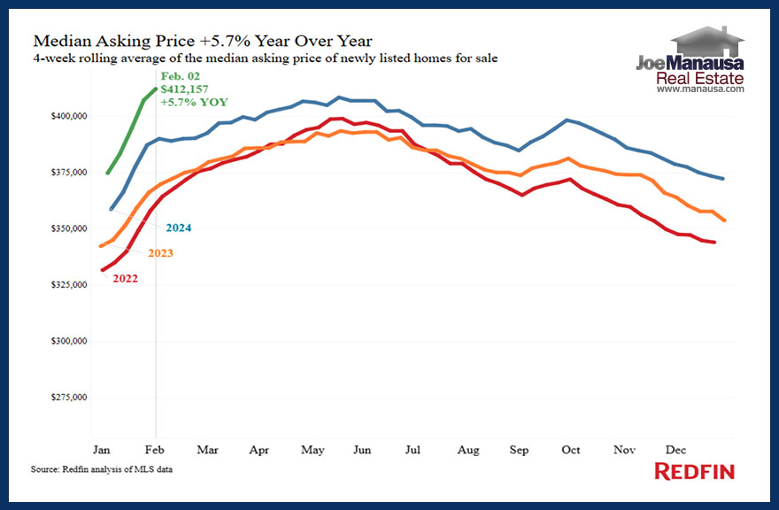 Homes are getting more expensive in the US 2025