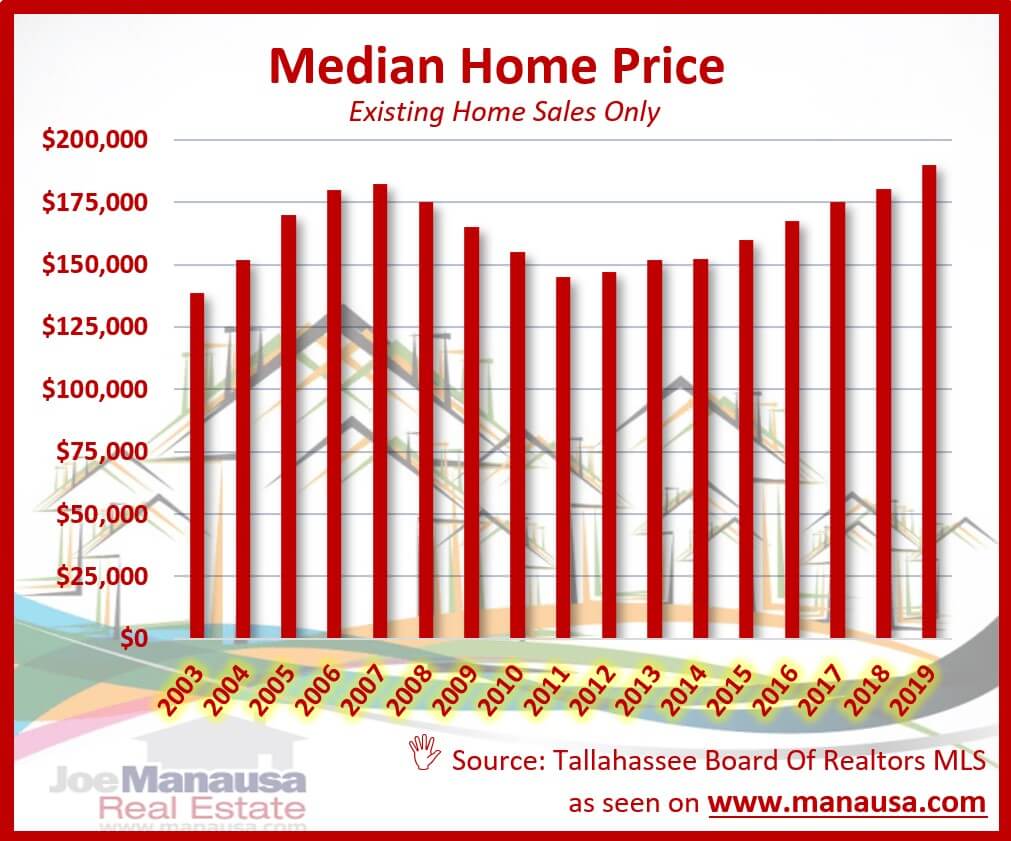 Graph of the median existing home price in Tallahassee