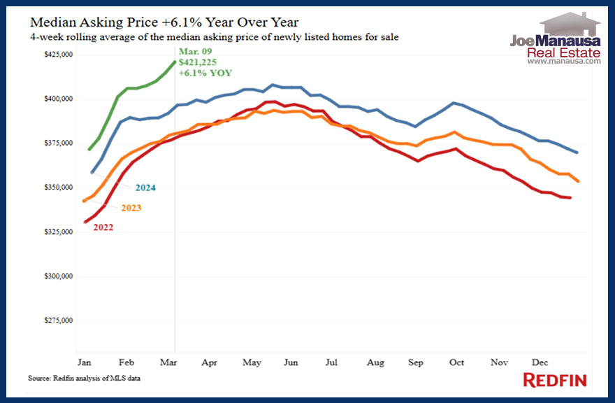 the median asking price at $421,225, up 6.1%