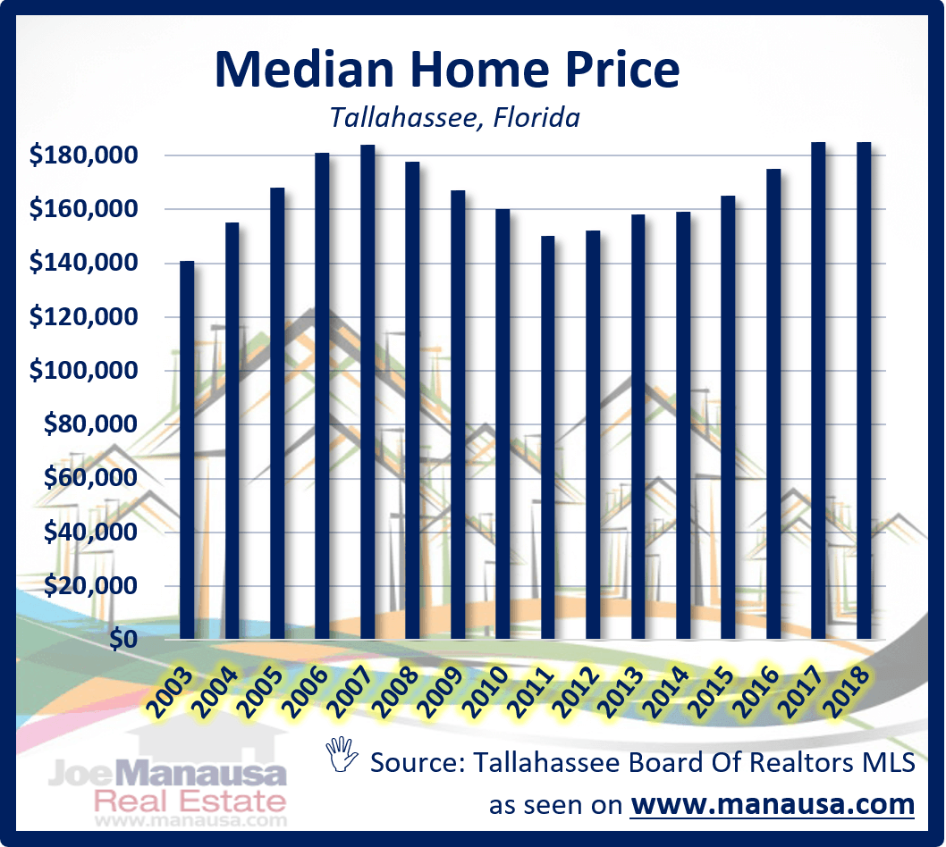 Full report on the median home price,median home value, and median home size in Tallahassee, Florida. Listings, Charts, Graphs, and a table of median home sales
