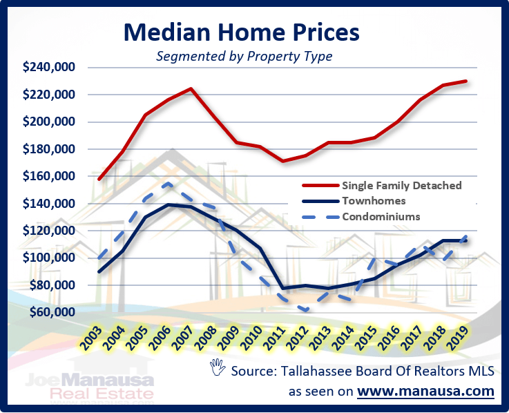 graph shows the median home price for each of the sub-property types in the Tallahassee MLS.