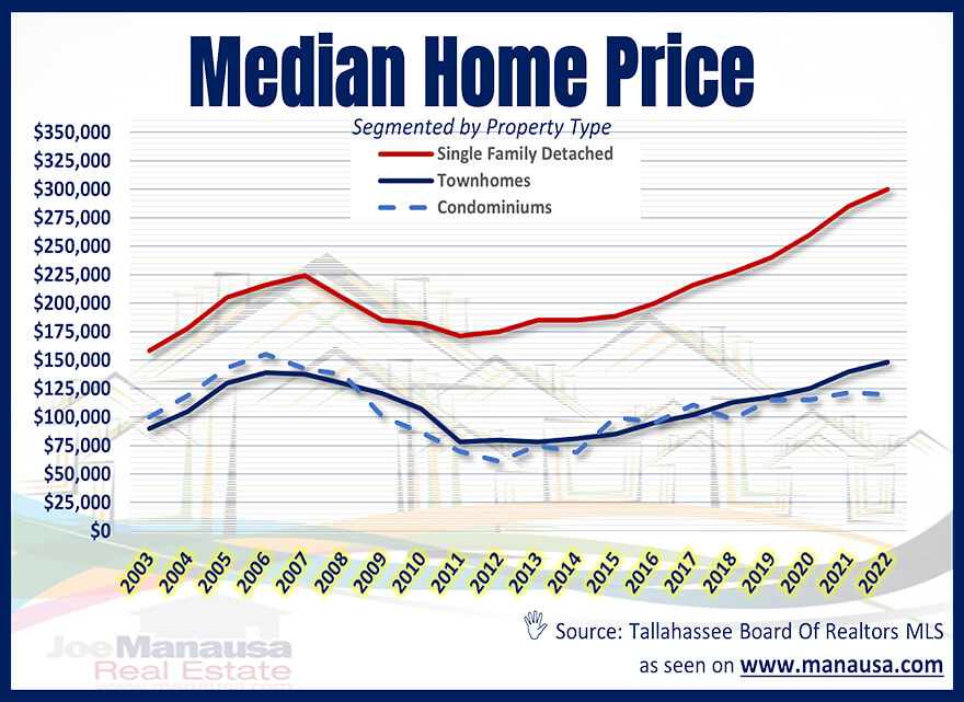 Median Home Price Report Tallahassee February 2022
