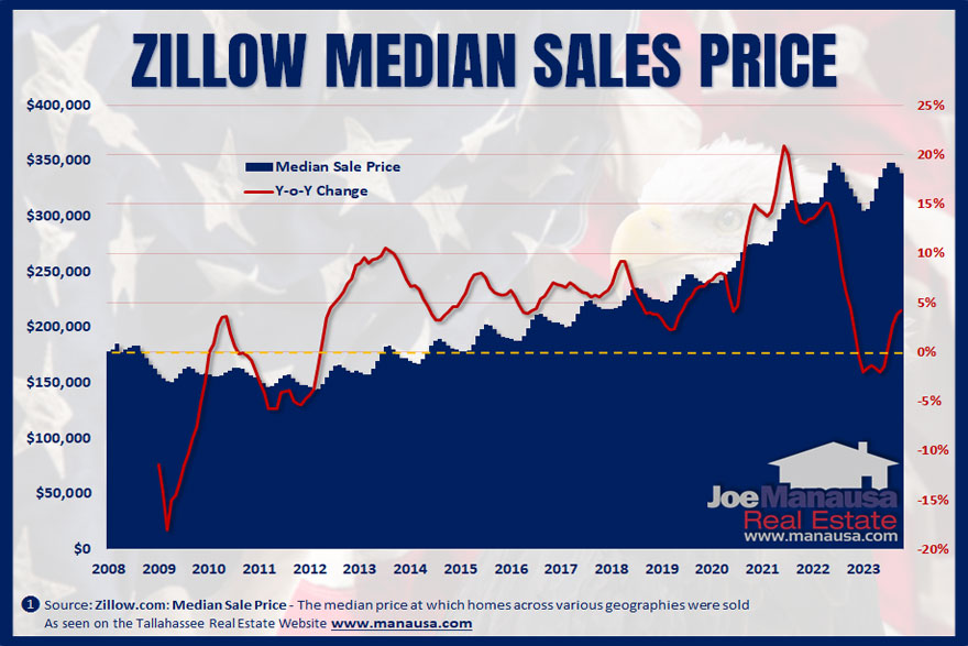 US Home Price Trends Home prices are expected to rise in most U.S. cities, but at a slower pace that aligns more with historical norms
