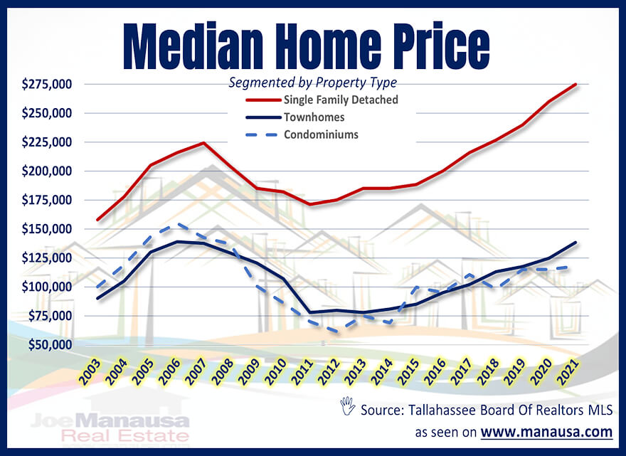 Median Home Price Report Tallahassee