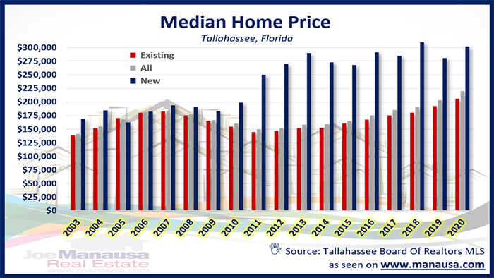Median Home Price Graph of median home price in Tallahassee May 2020