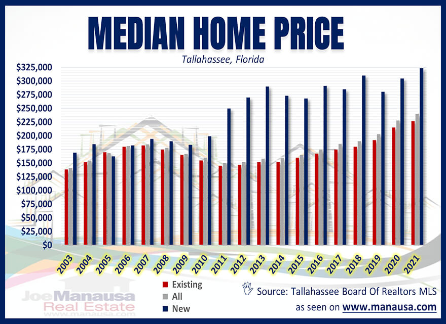Median Home Price Median Home Price Tallahassee Florida September 2021