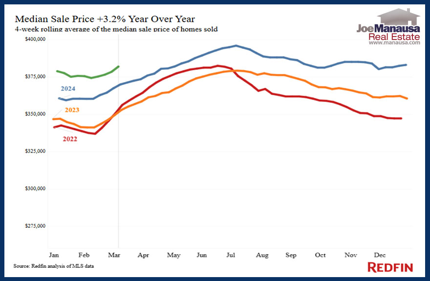 the median sale price of homes across the country has reached $381,975