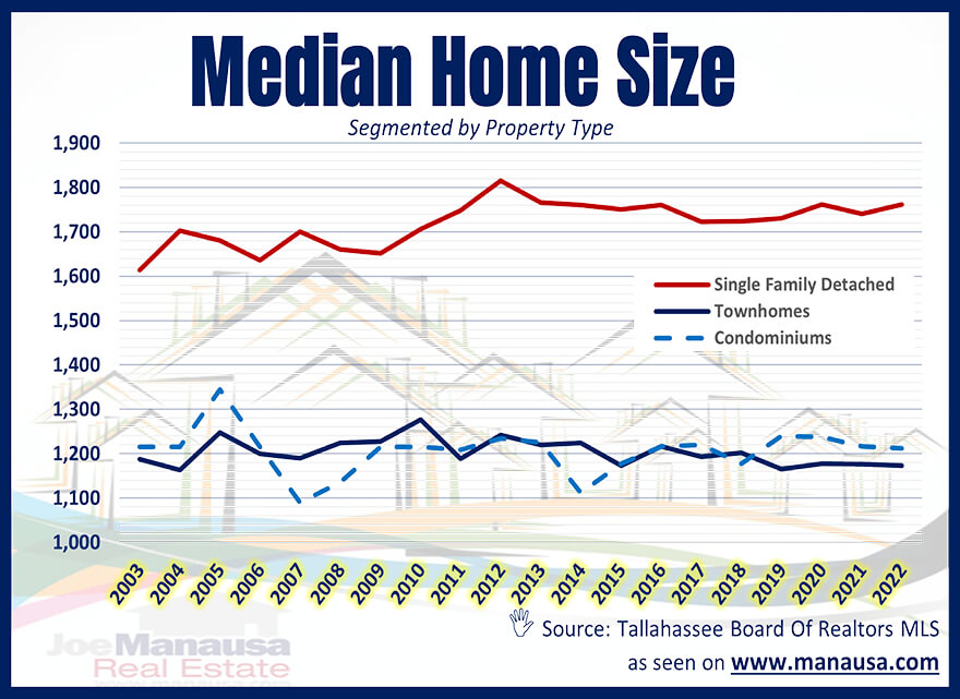 Median Home Size June 2022 Median Home Size Tallahassee June 2022