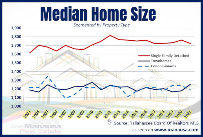 Median Home Size Median Home Size Tallahassee