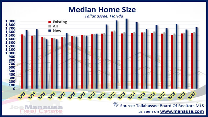 Median Home Size Graph of median home size in Tallahassee May 2020