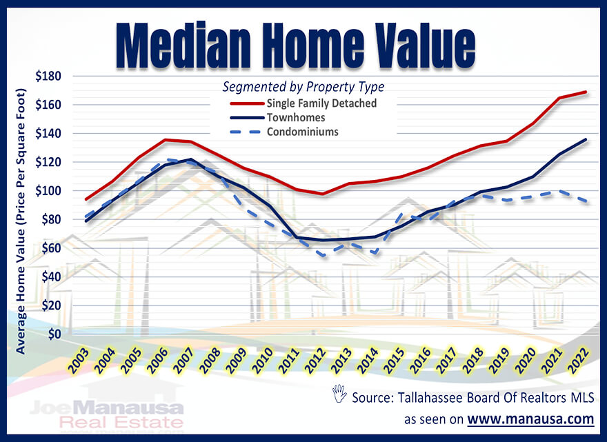 Median Home Value Tallahassee February 2022