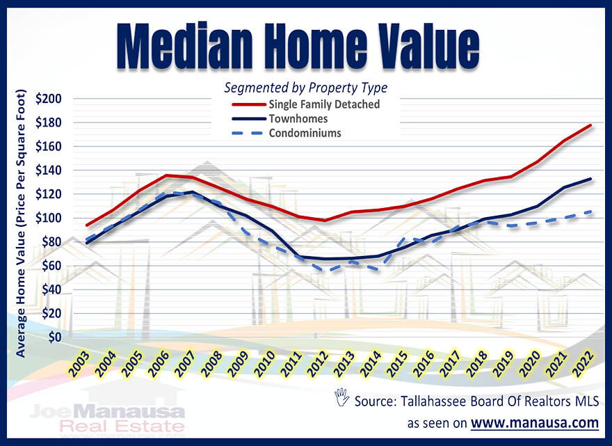 Median Home Value June 2022 Median Home Value Tallahassee June 2022