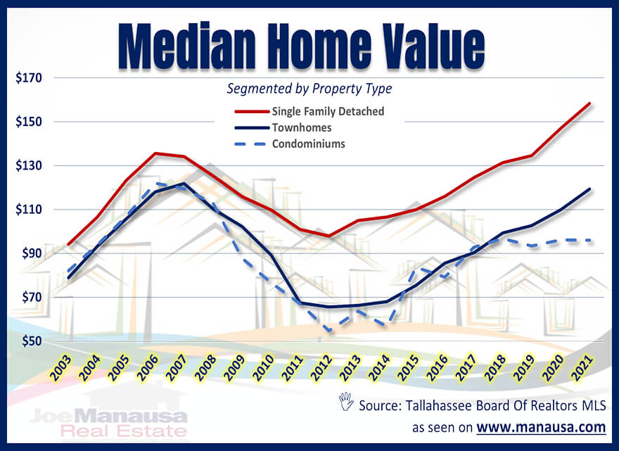 Median Home Value Tallahassee June 2021