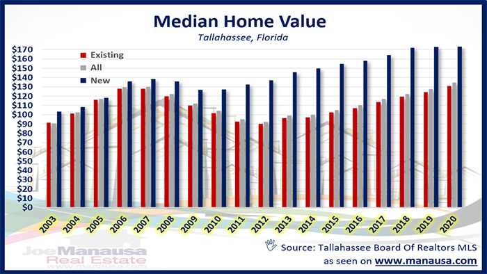 Median Home Value Graph of median home value in Tallahassee May 2020