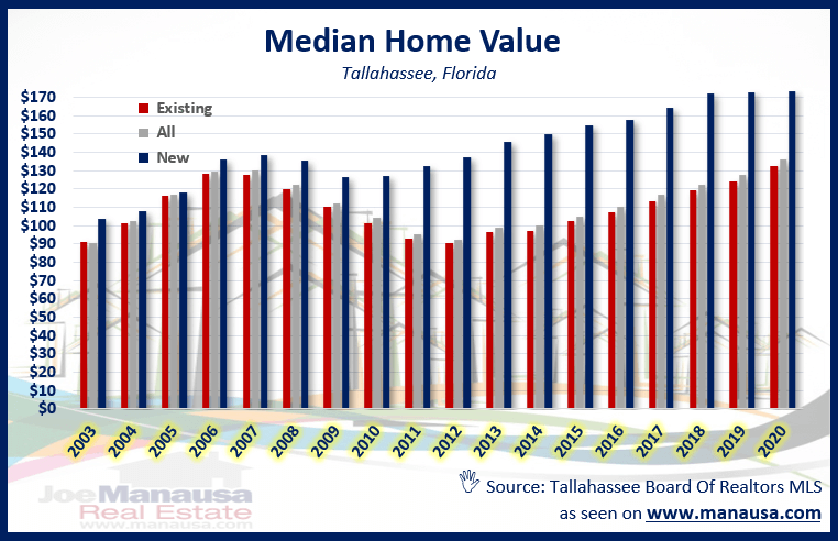 New and existing home median values for Tallahassee