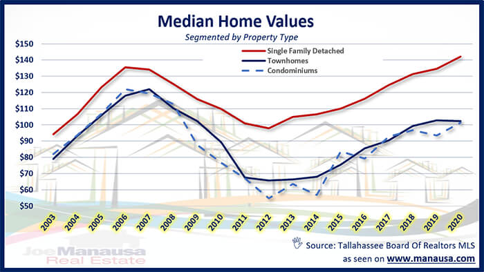 Median Home Values Graph of median home values in Tallahassee May 2020