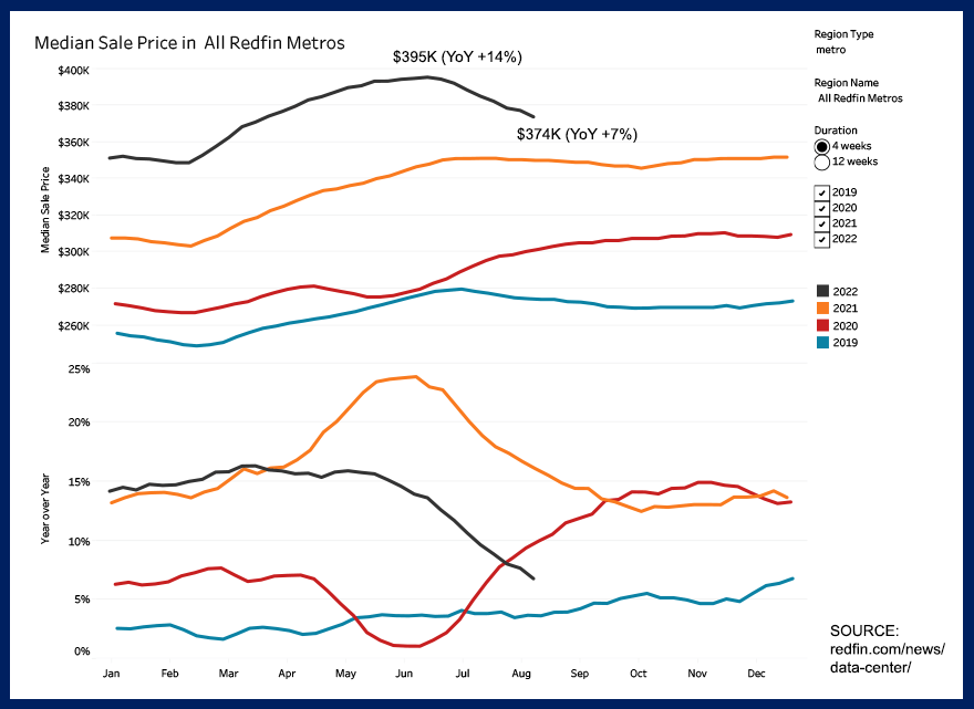 Recent Redfin Graph of median home price with dates