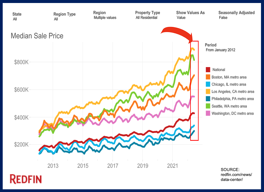 Recent Redfin Graph of median home prices over the years