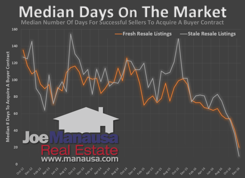 Median Market Time For Homes Sold In Tallahassee
