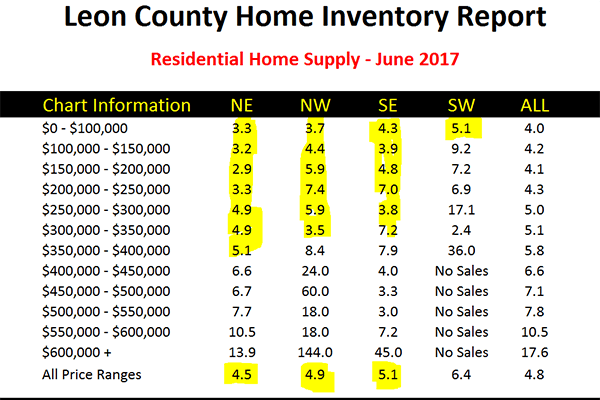 Current supply and demand for new construction homes in Tallahassee, FL