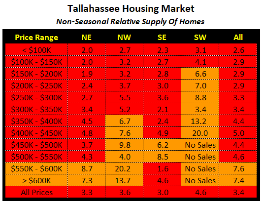 Relative Supply Of Homes For Sale the relative supply of homes for sale has fallen even lower