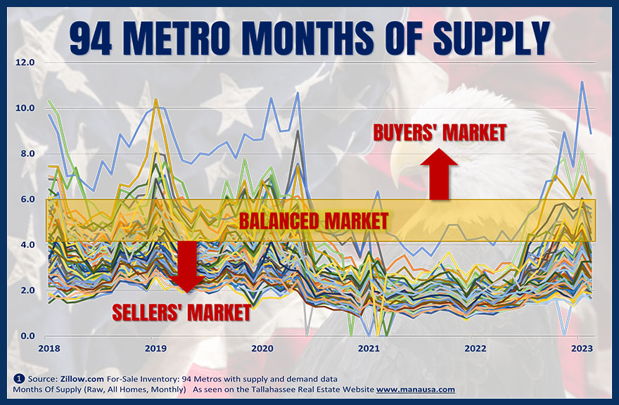 Zillow's Months Supply Of Homes For Sale History of month's of supply of US homes for sale
