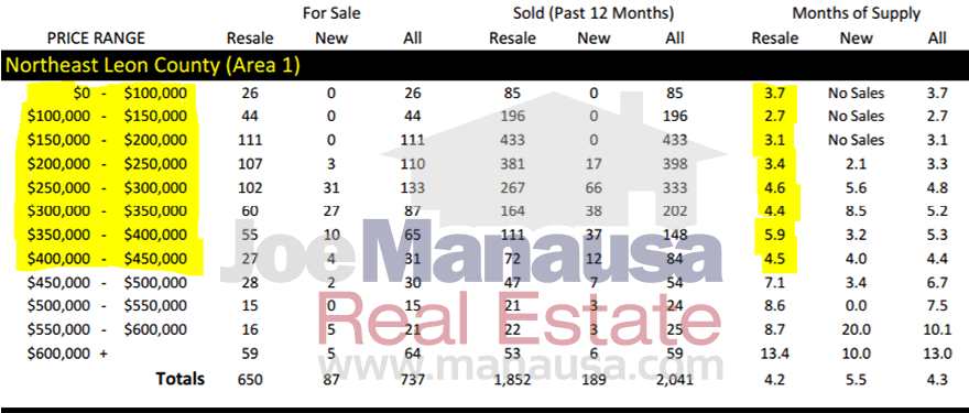 Months Of Supply Of Homes For Sale Months Of Supply Of Homes For Sale In Northeast Tallahassee