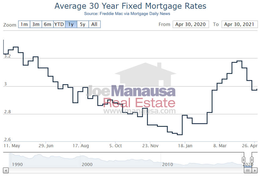 Recent Mortgage Interest Rates Recent mortgage interest rates as of May 2, 2021