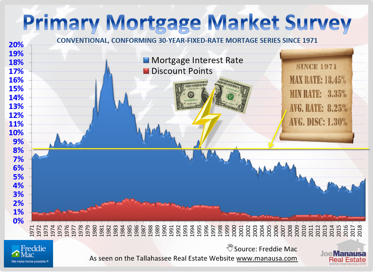 The graph below shows the monthly average mortgage interest rate from 1971 through November 2018