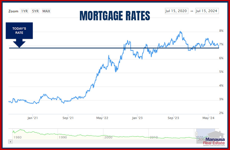 Mortgage Interest Rates July 2024 Graph showing current mortgage interest rates over time